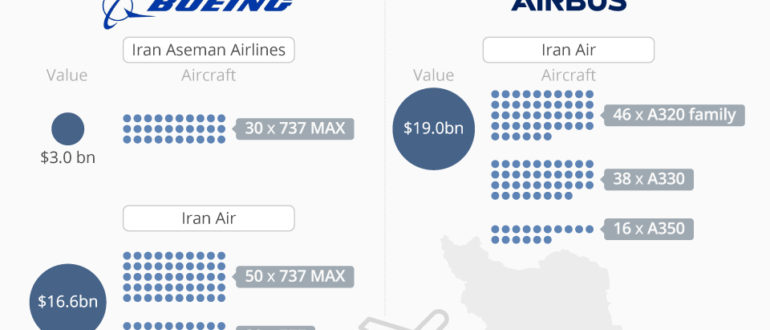 Boeing and Airbus competing in Iran